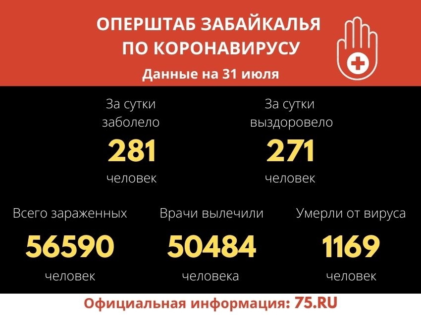 Оперштаб Забайкалья: Коронавирус на 31 июля подтвердили у 281 забайкальца